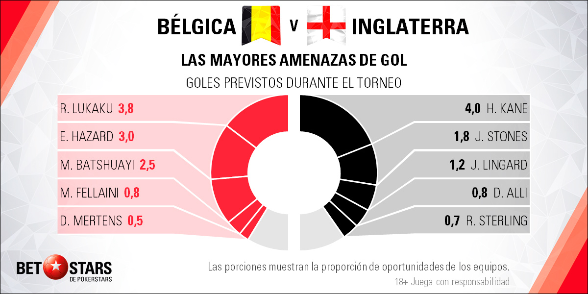 Betstars Belgica vs Inglaterra 04 Betstars, Belgica vs Inglaterra, pronosticos deportivos, Mundial 2018